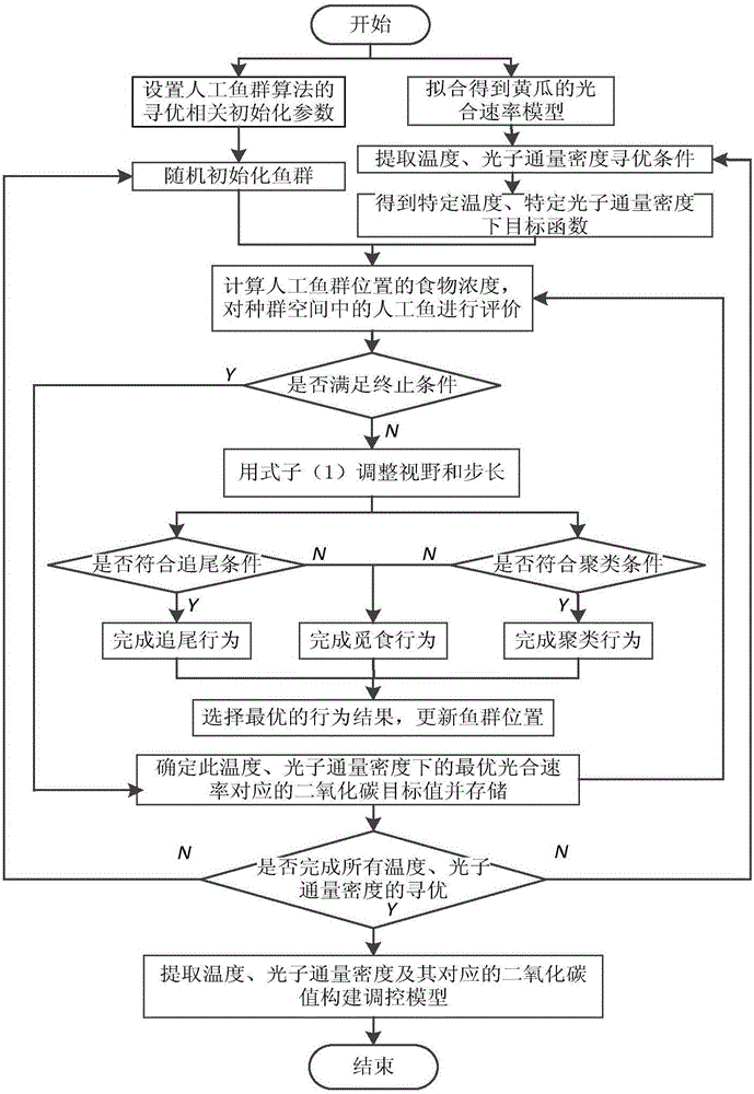 Fish swarm algorithm-based cucumber seedling stage carbon dioxide optimization regulation and control model, establishment method and application thereof