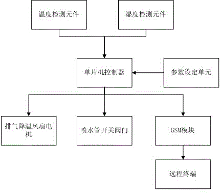 Automatic greenhouse temperature and humidity control device