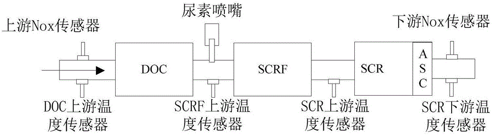 Model-based urea emitting amount control method and aftertreatment control system