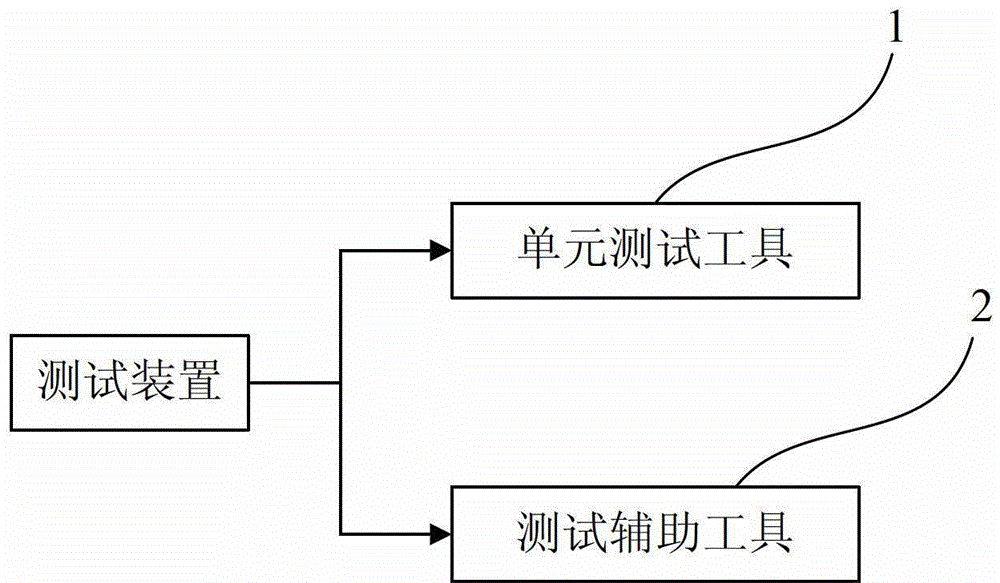 Testing method and device