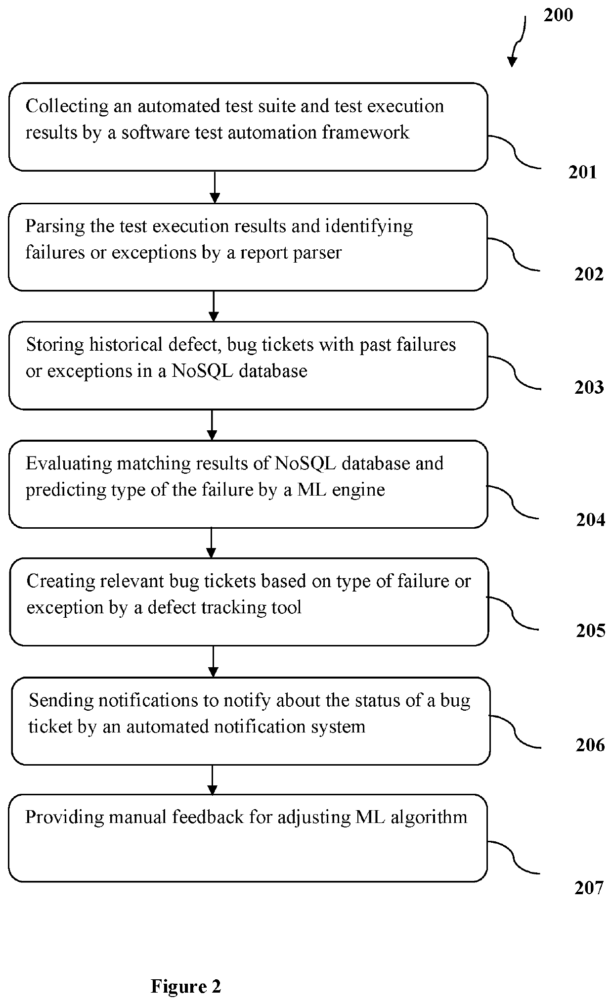 System and method for automated software testing based on machine learning (ML)