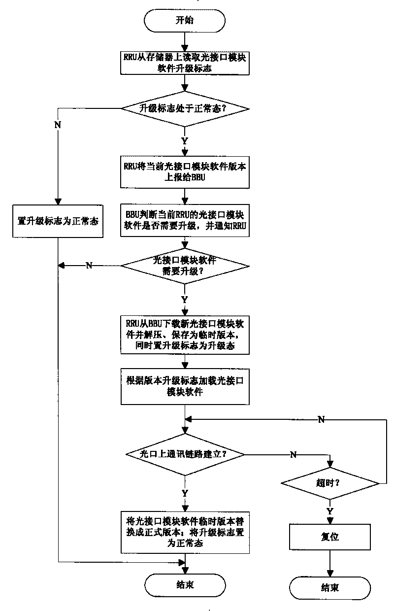Software upgrade method for remote RF unit in radio communication system