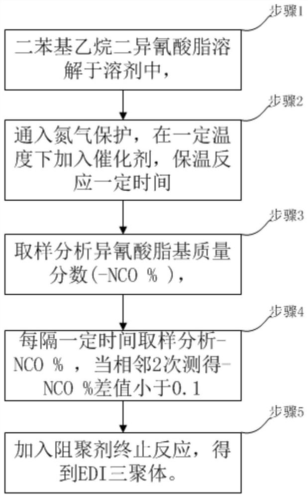 Diphenyl ethane diisocyanate trimer as well as preparation method and application thereof