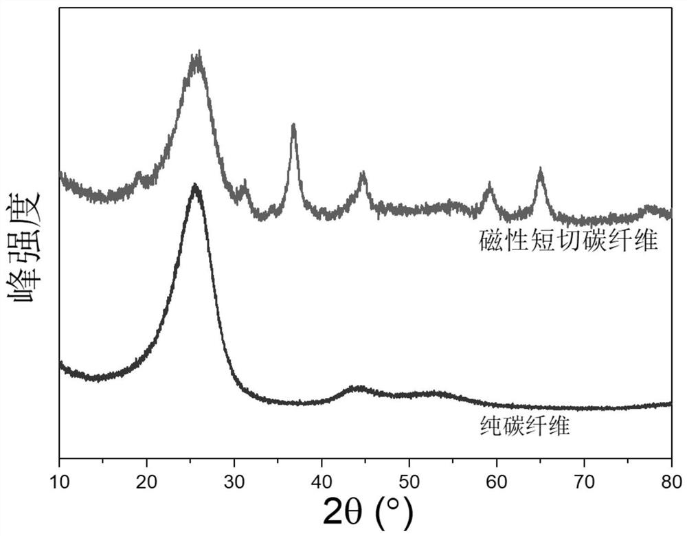 Flexible carbon fiber composite electromagnetic shielding film and preparation method thereof