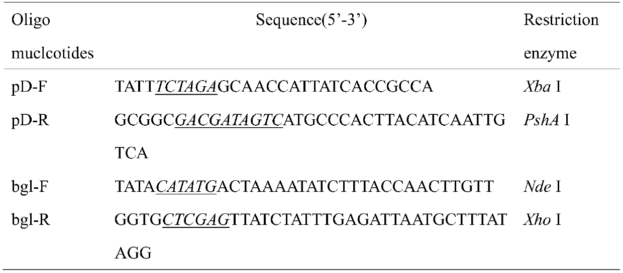 A kind of expression vector of β-glucosidase mutant protein, expression engineering bacteria and expression method