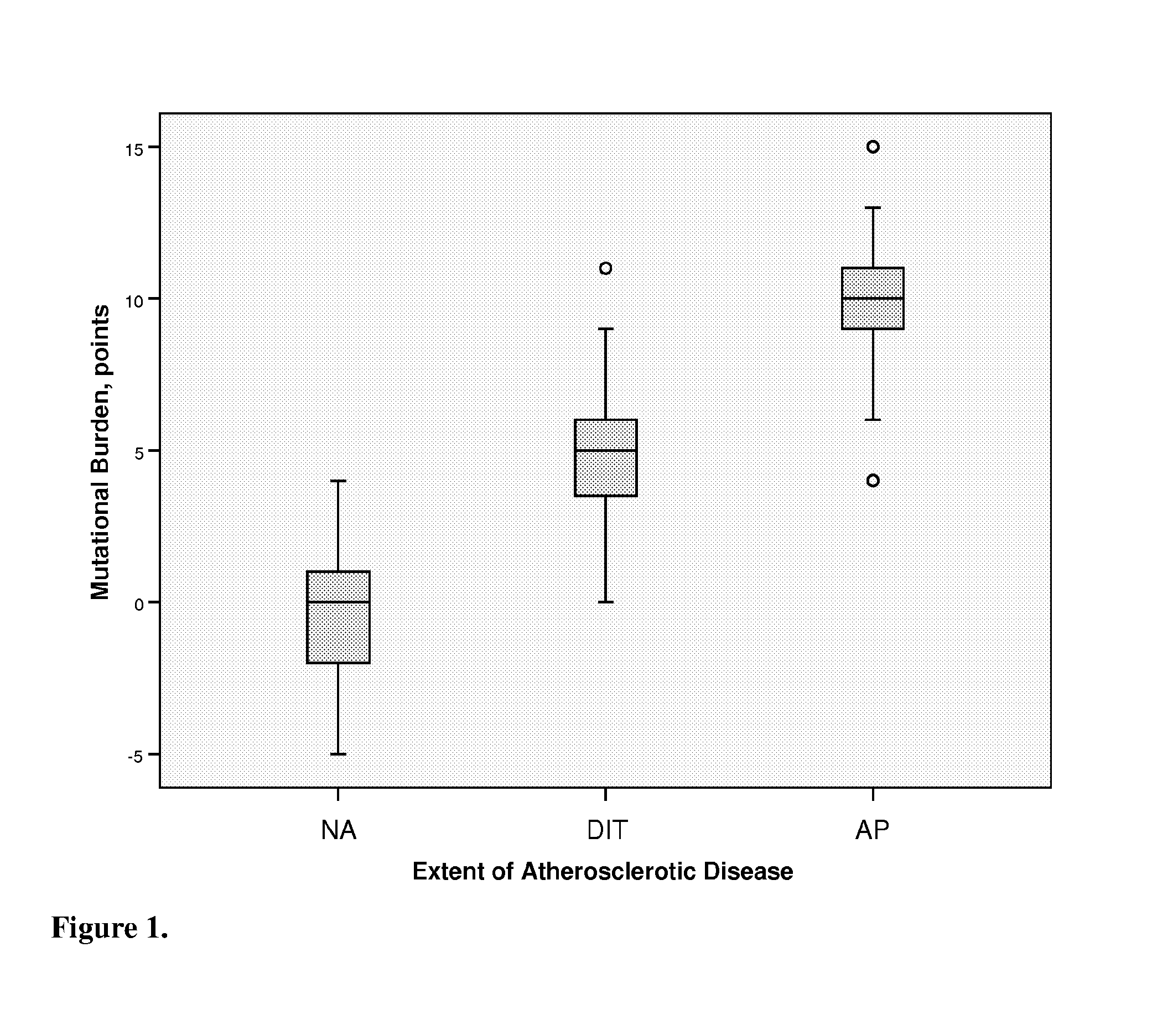 Method for detection of predisposition to atherosclerosis, coronary heart disease and related conditions