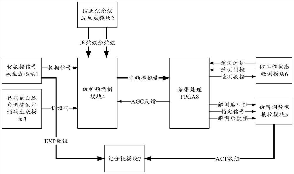 Spread spectrum demodulation simulation verification system