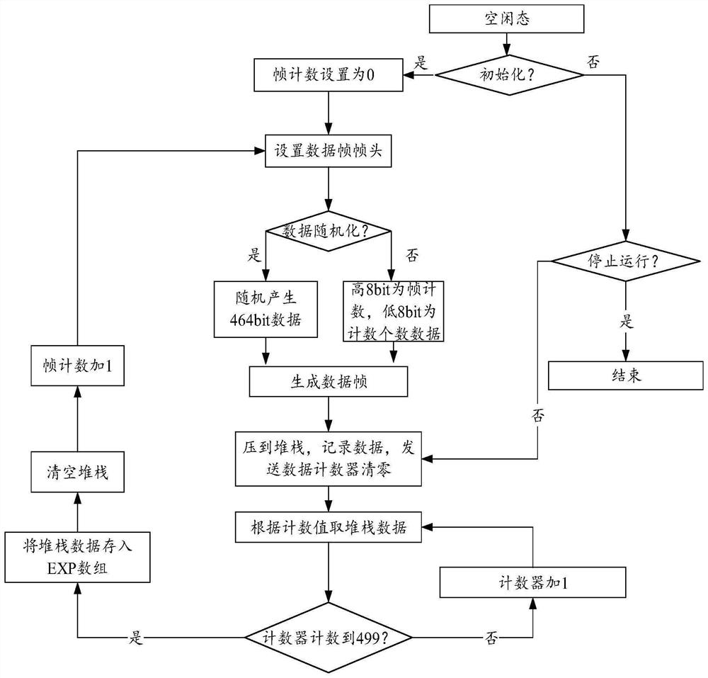 Spread spectrum demodulation simulation verification system