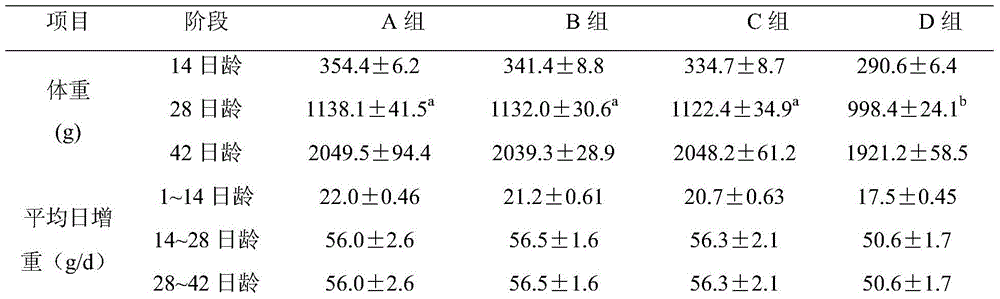 A feed additive capable of saving the amount of feed protein and its preparation method and application