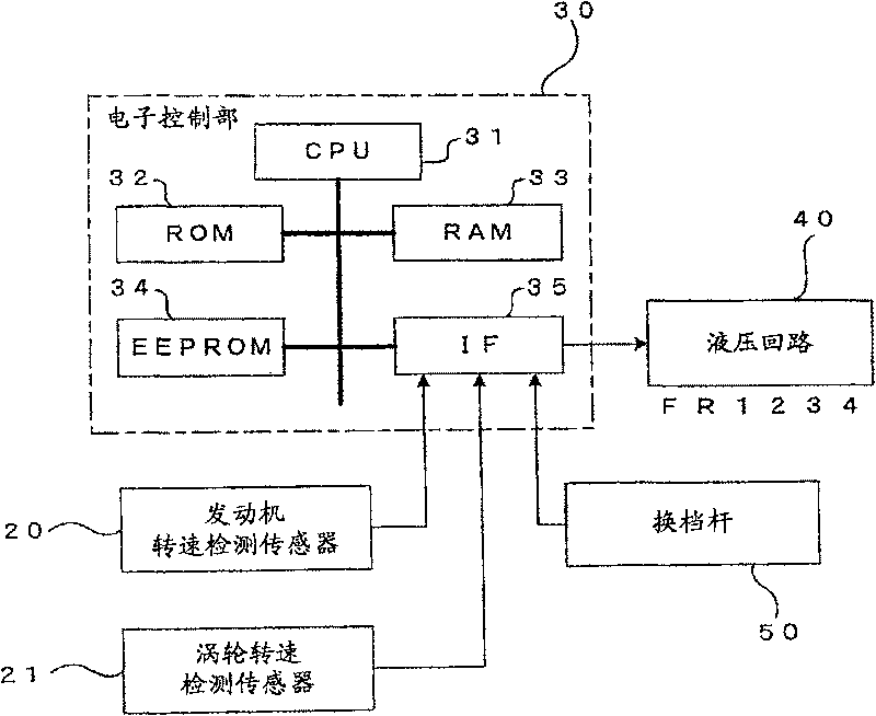 Clutch controlling apparatus and clutch controlling method