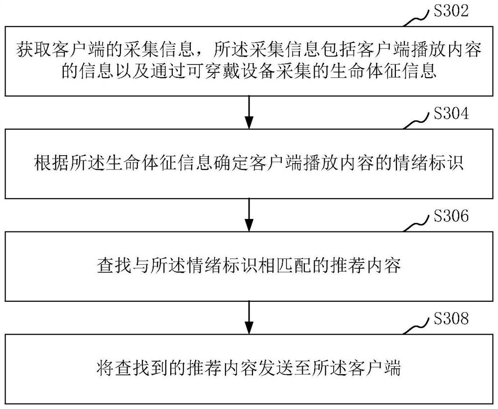 Content recommendation method and device, electronic equipment and server