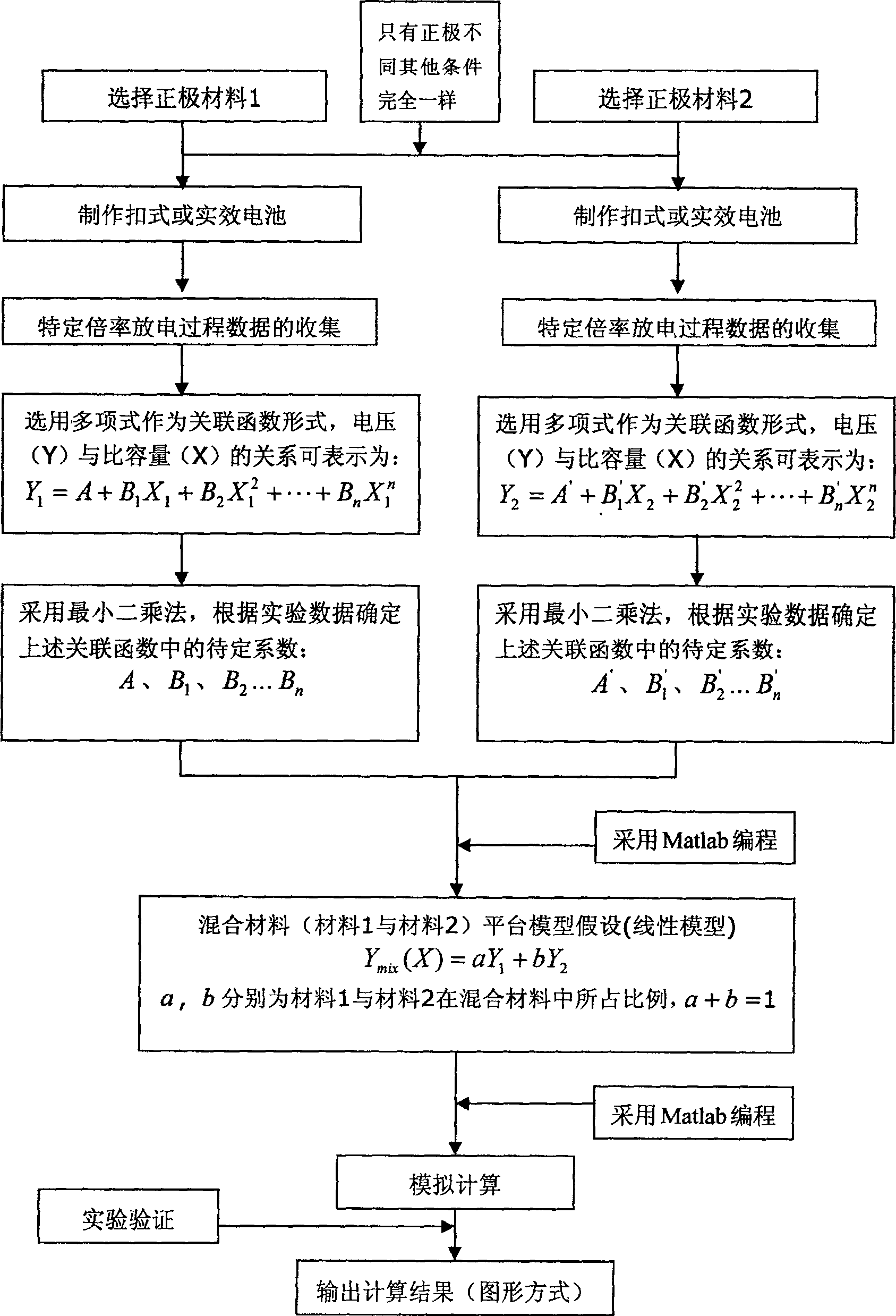 Computational method for hybrid anode material discharging platform used by lithium ion cell