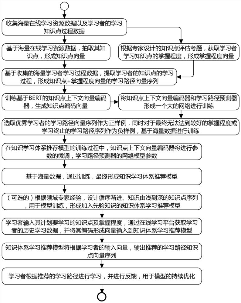 Knowledge learning system recommendation method and device based on BERT and LSTM, and medium