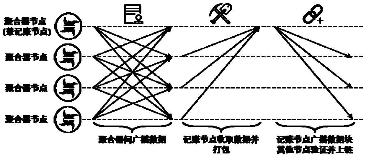 Smart power grid distributed ciphertext retrieval method and system model based on alliance block chain