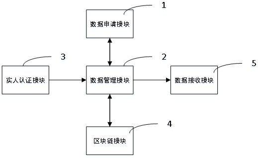 Data authorization system and method based on block chain