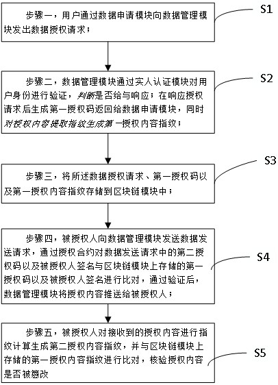 Data authorization system and method based on block chain