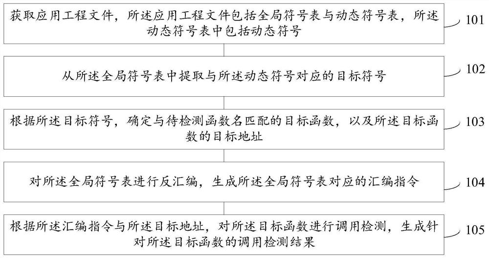 Function call detection method and device, electronic equipment and readable medium