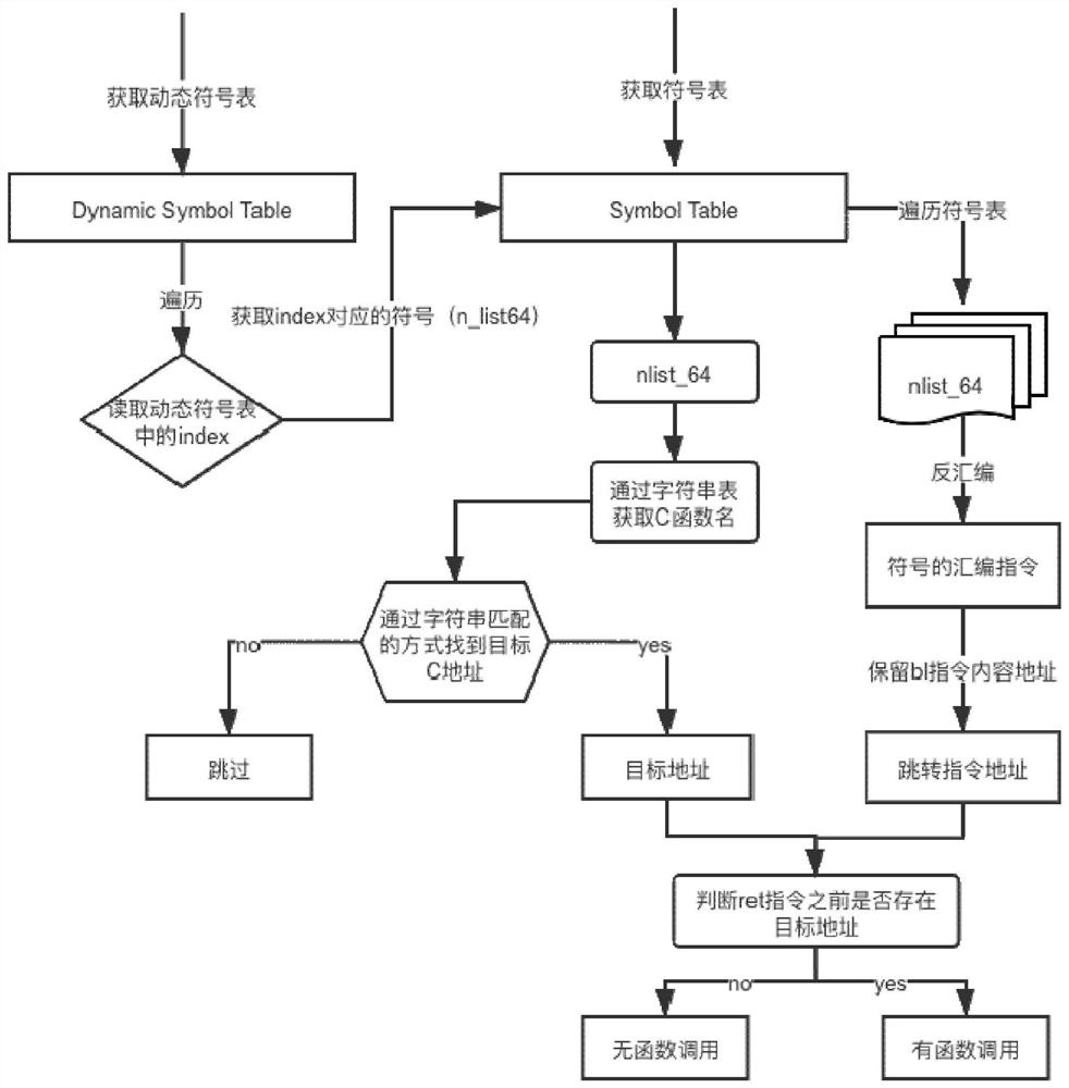 Function call detection method and device, electronic equipment and readable medium