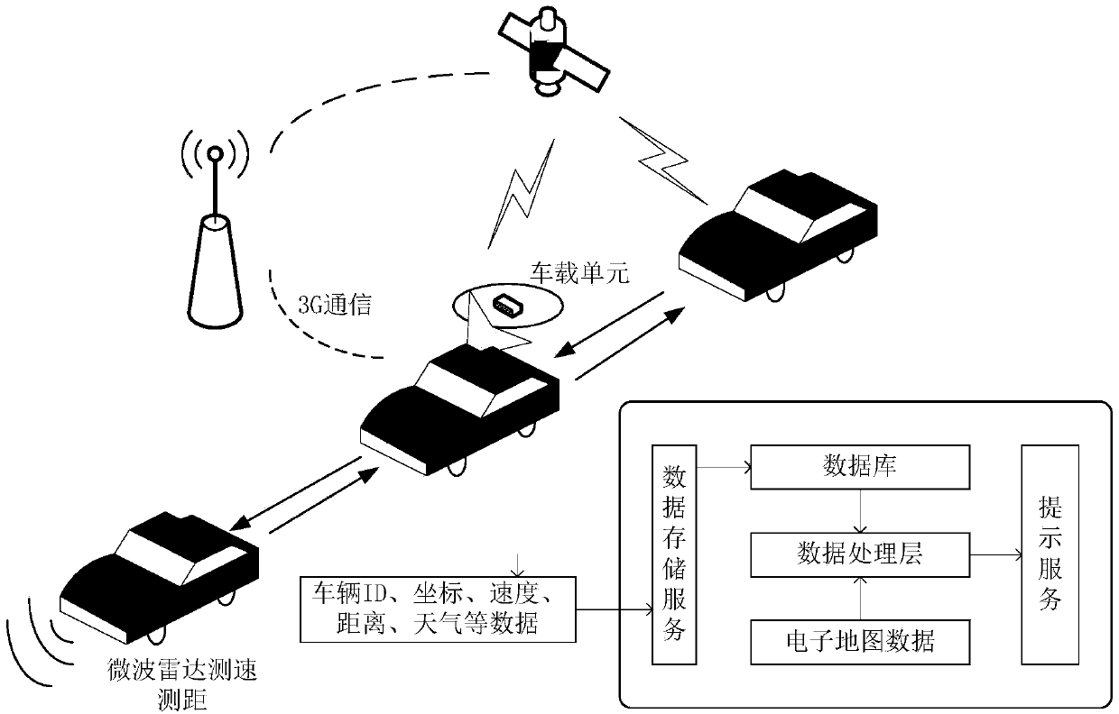 VANET-based early-warning system and early-warning method for driving safety in expressway