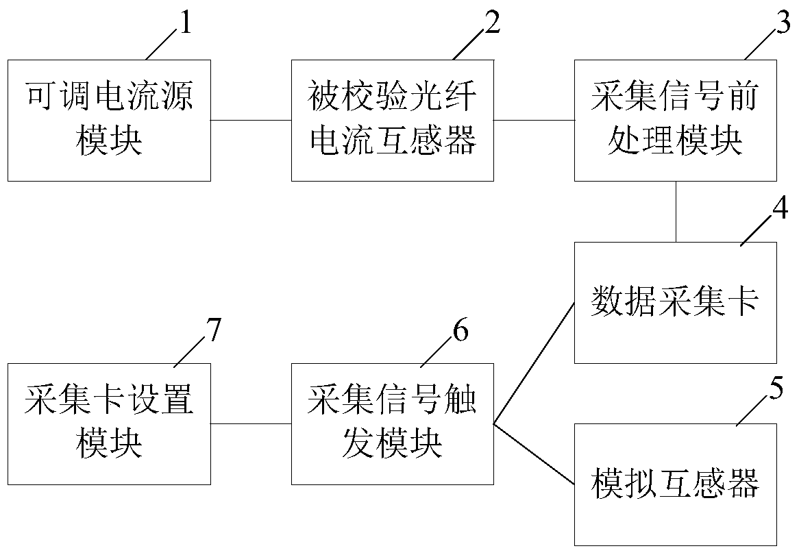 A data acquisition and virtual calibration system and method for an optical fiber current transformer