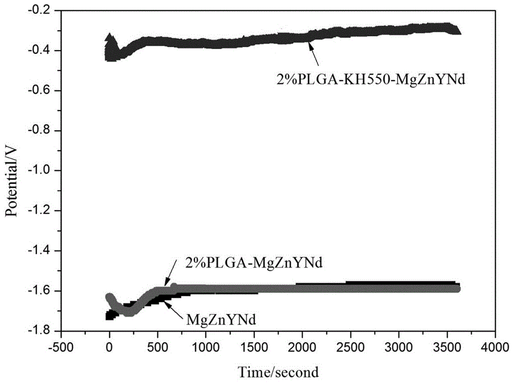 Surface coating preparation method for reducing degradation rate of fully degradable magnesium alloy vascular stent