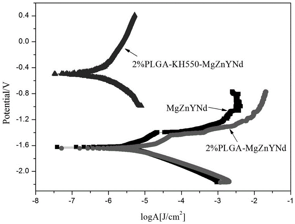 Surface coating preparation method for reducing degradation rate of fully degradable magnesium alloy vascular stent