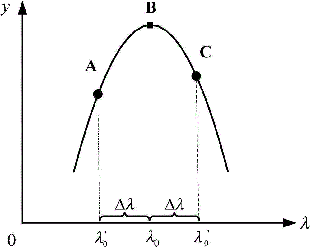 Multi-peak self-adaption accurate peak searching method for distributed FBG (Fiber Bragg Grating) sensing network