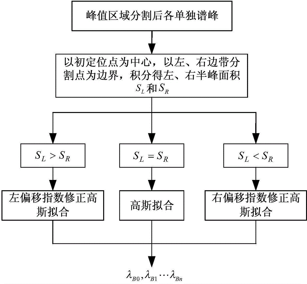 Multi-peak self-adaption accurate peak searching method for distributed FBG (Fiber Bragg Grating) sensing network