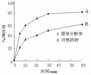Qingwen Baidu San solid dispersion and preparation method thereof