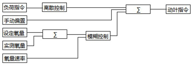 Automatic air supply control system and method for power plant boiler