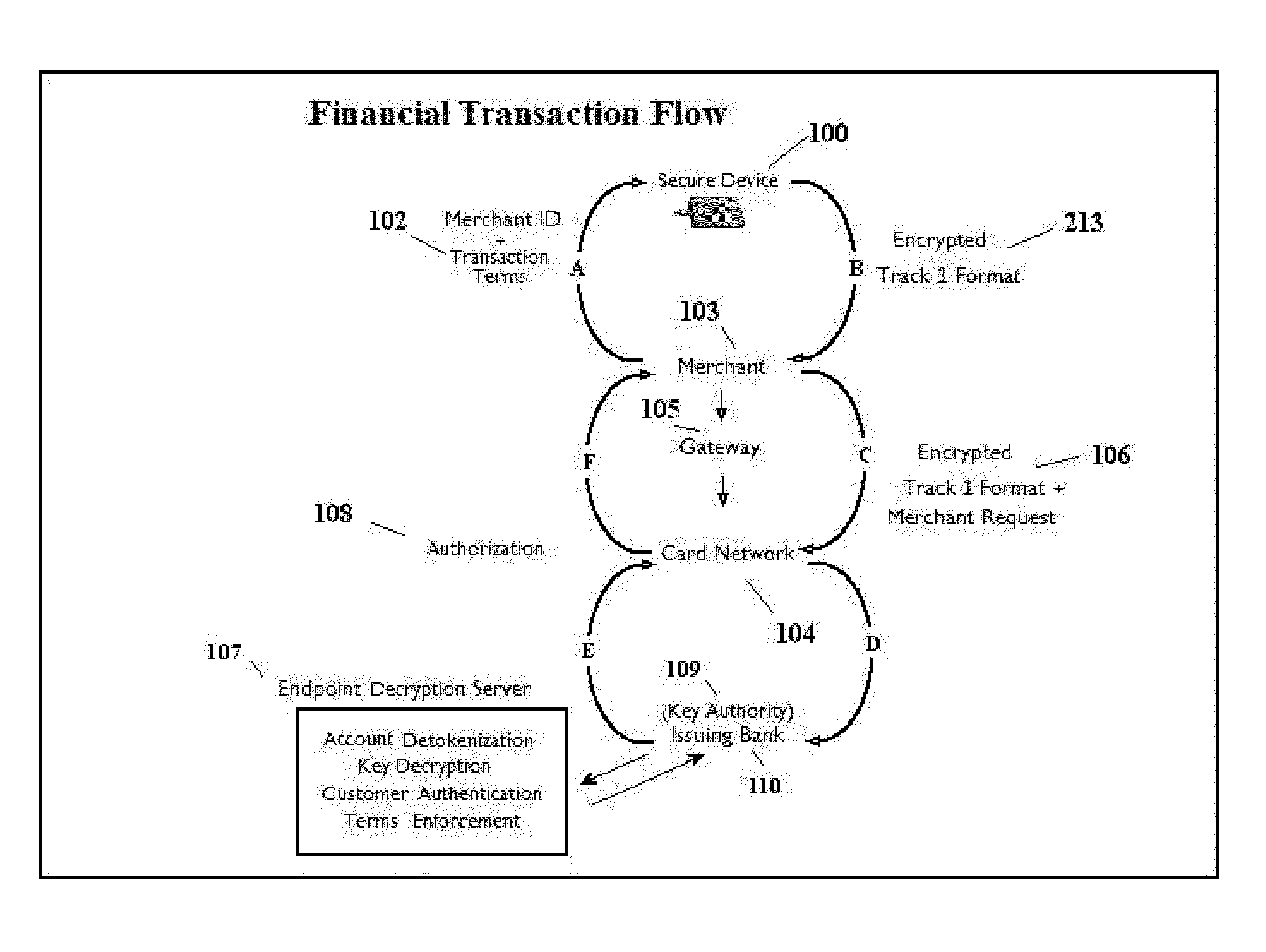 Method for End to End Encryption of Payment Terms for Secure Financial Transactions