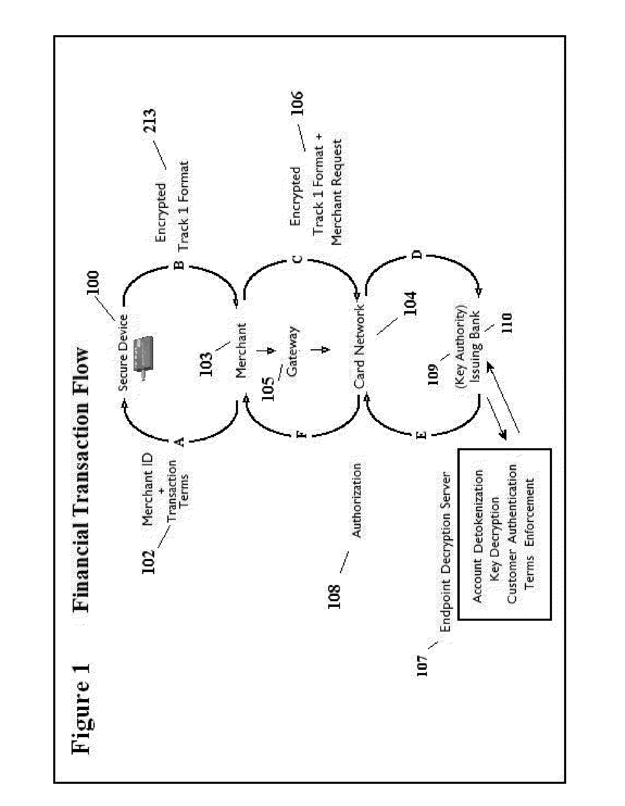 Method for End to End Encryption of Payment Terms for Secure Financial Transactions