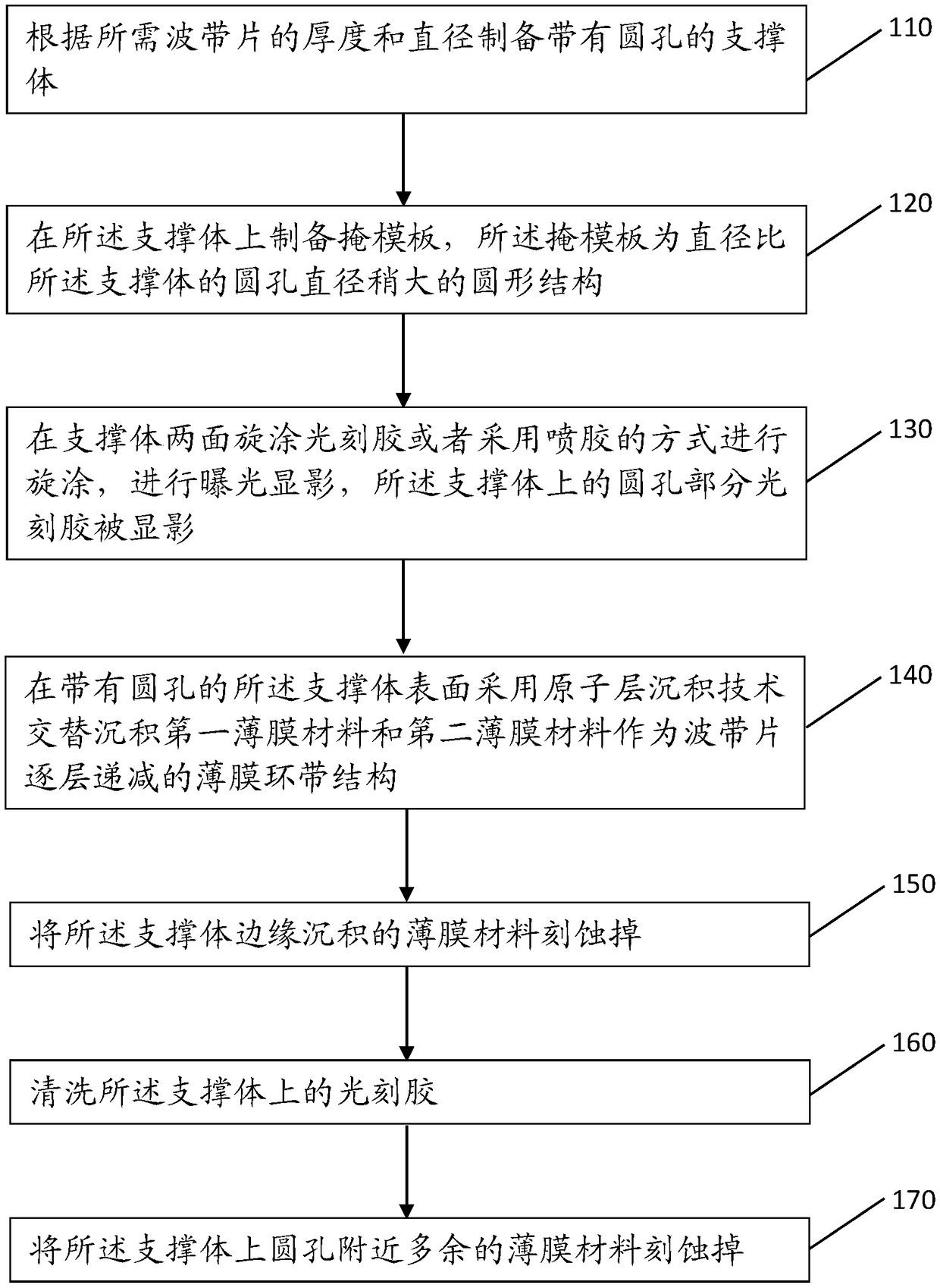 Preparation method of X-ray zone plate