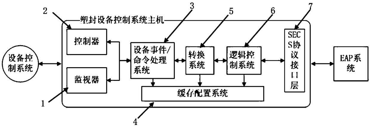 Monitoring conversion control system