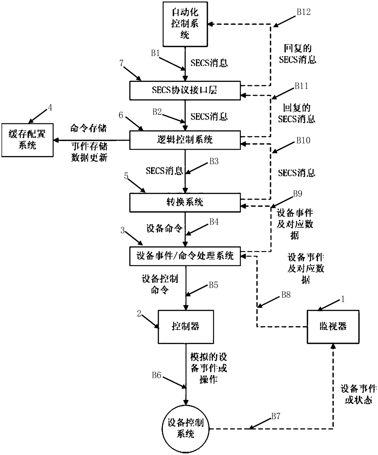 Monitoring conversion control system