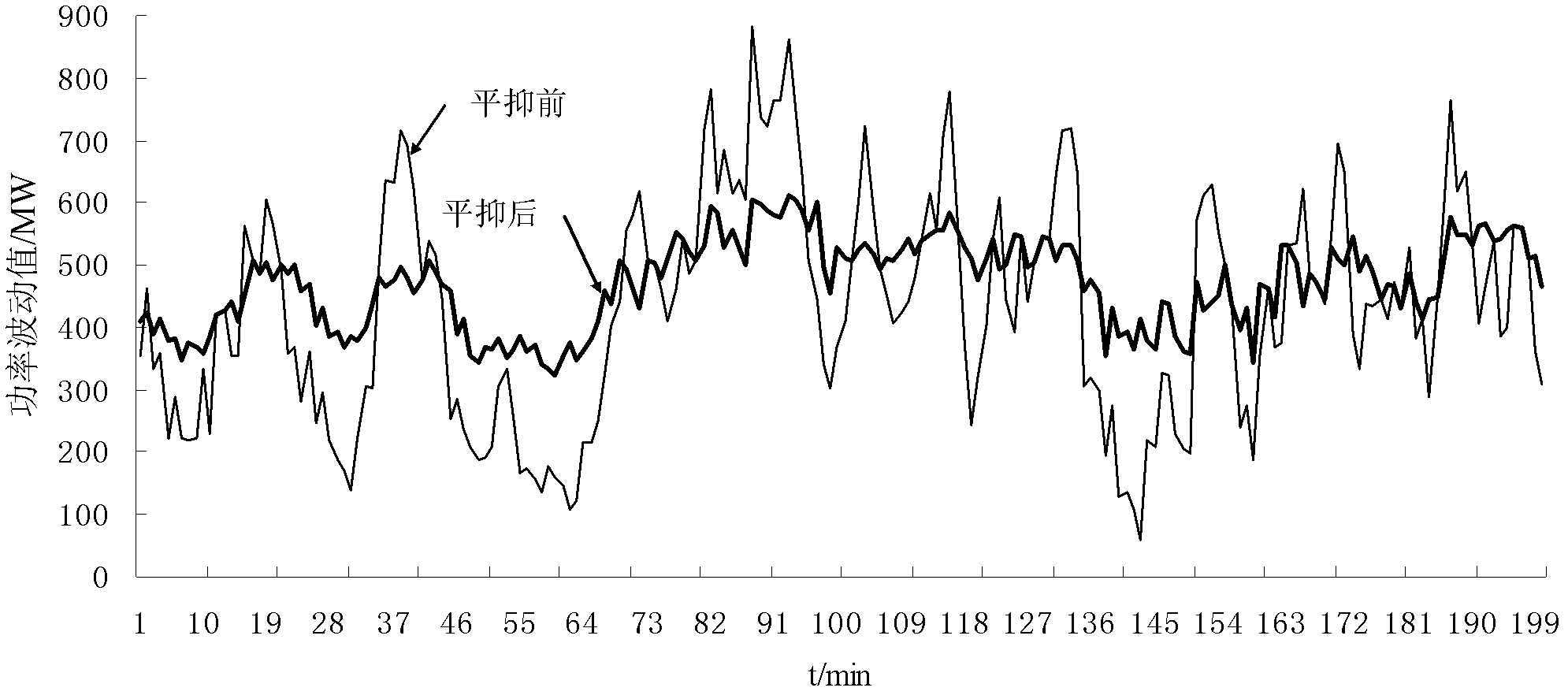 Method for stabilizing fluctuation of output power of renewable energy power supply in power system