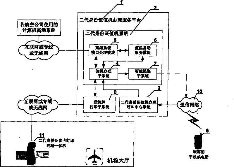 Airline passenger operator system based on second generation resident identification card