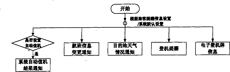 Airline passenger operator system based on second generation resident identification card