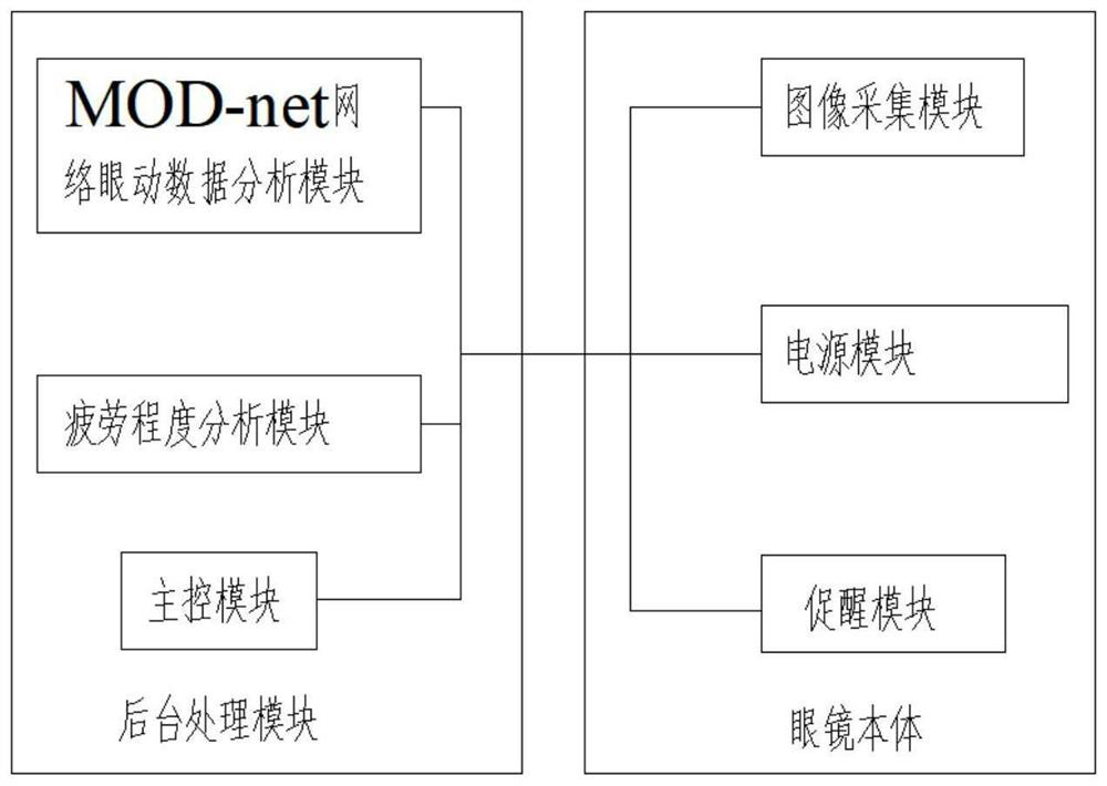 Fatigue detection and wake-up system based on eye movement parameter monitoring based on mod-net network