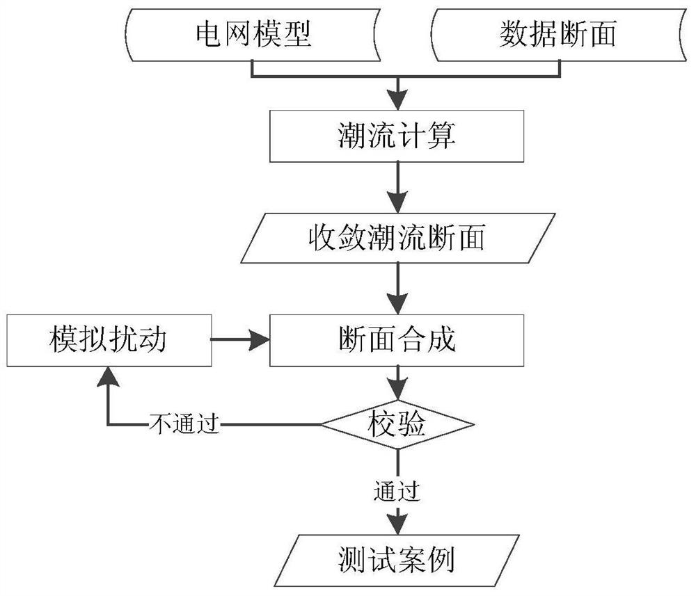 A testing method for power system state estimation software