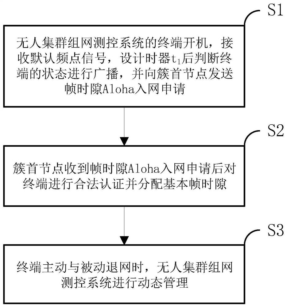 Frame time slot Aloha access method for unmanned cluster networking measurement and control