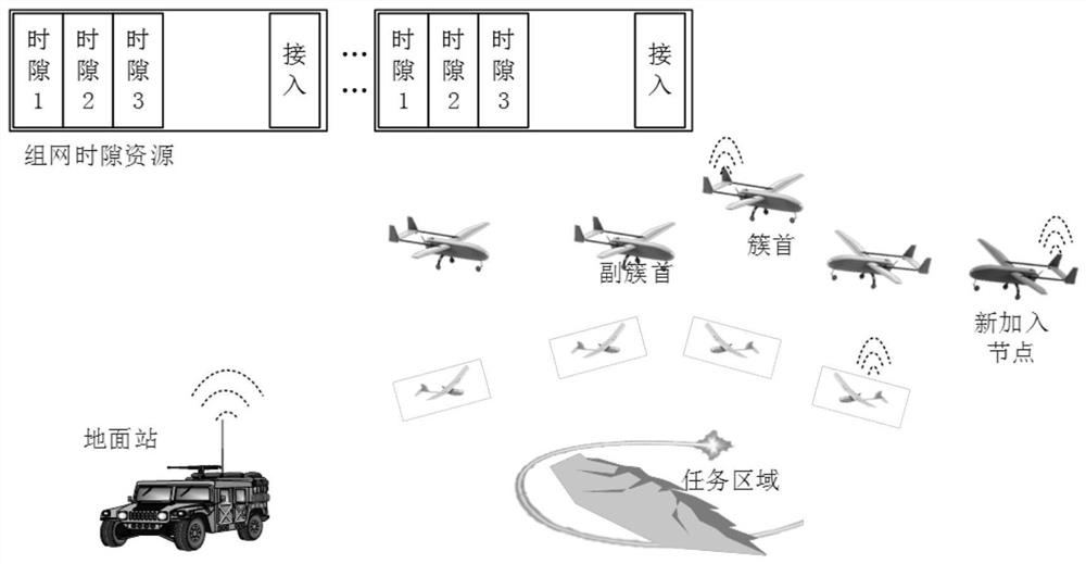 Frame time slot Aloha access method for unmanned cluster networking measurement and control