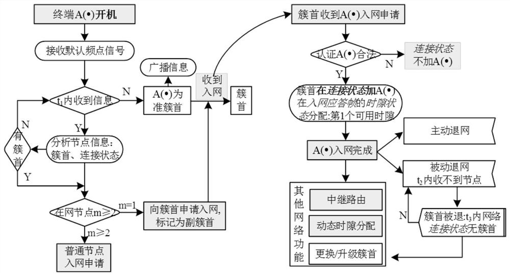 Frame time slot Aloha access method for unmanned cluster networking measurement and control