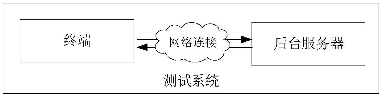 Test method and device, computer device and storage medium