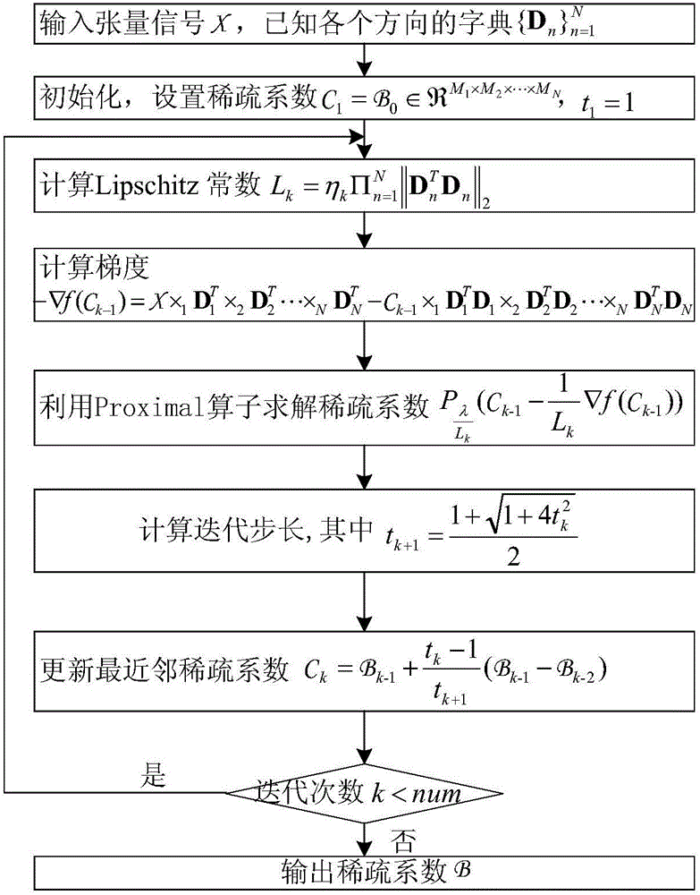 Sparse model of multi-directional signal, reconstruction method of sparse model and dictionary training method of reconstruction method