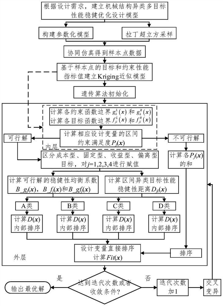 A Robustness Measurement and Equilibrium Optimal Design Method for Heterogeneous Multi-objective Performance of Mechanical Structures