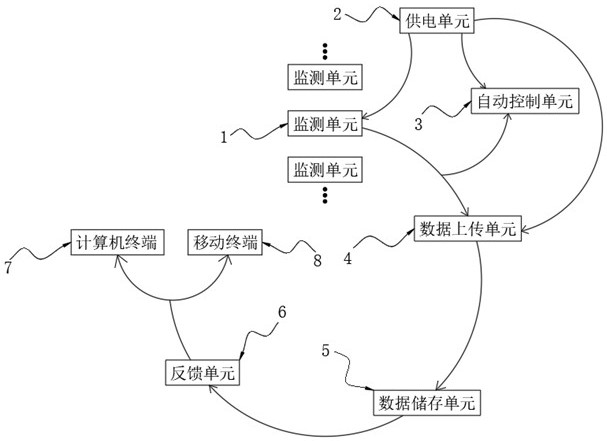 Agricultural monitoring data feedback system using 5G high-speed transmission