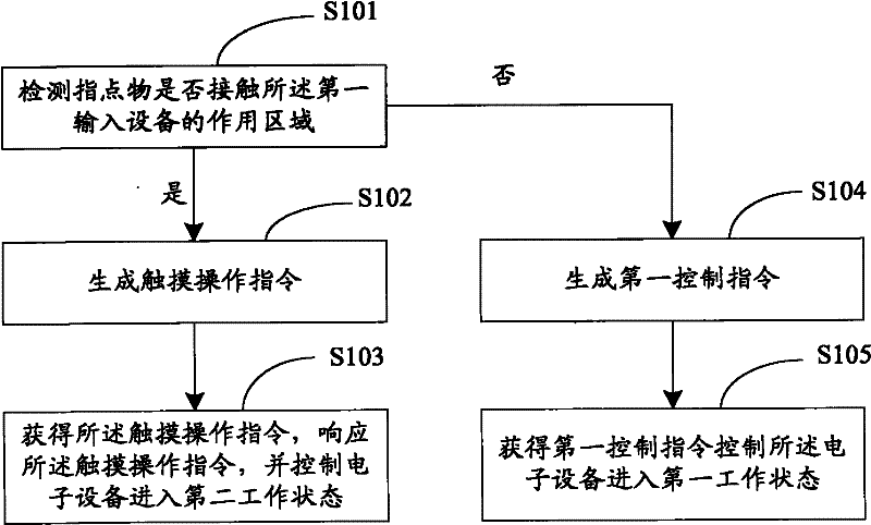 Electronic equipment and method for team working of plurality of input equipment on electronic equipment