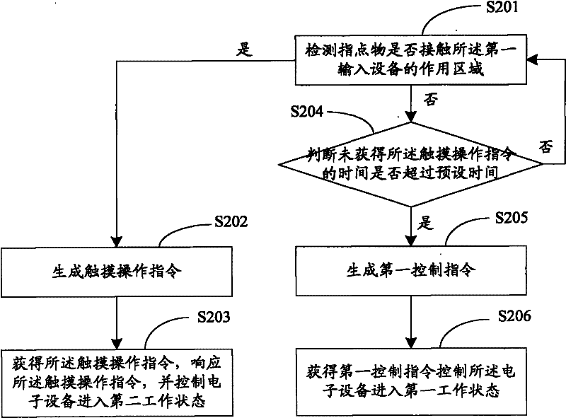 Electronic equipment and method for team working of plurality of input equipment on electronic equipment