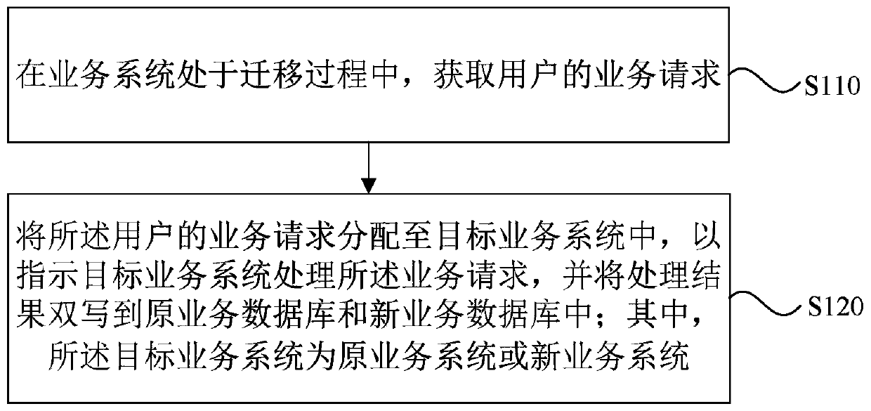 Service system processing method, device and equipment, and storage medium